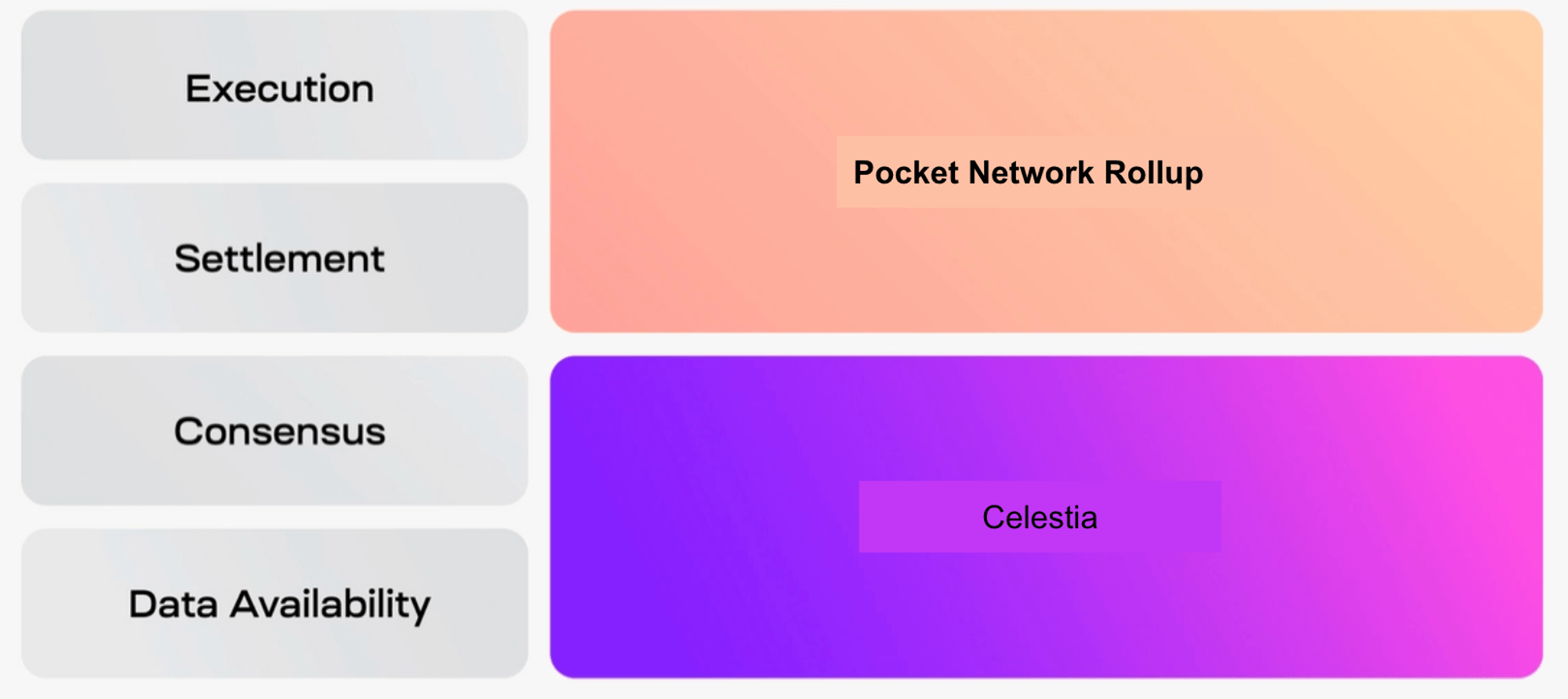 A Sovereign Rollup and a Modular Future - Pocket Network