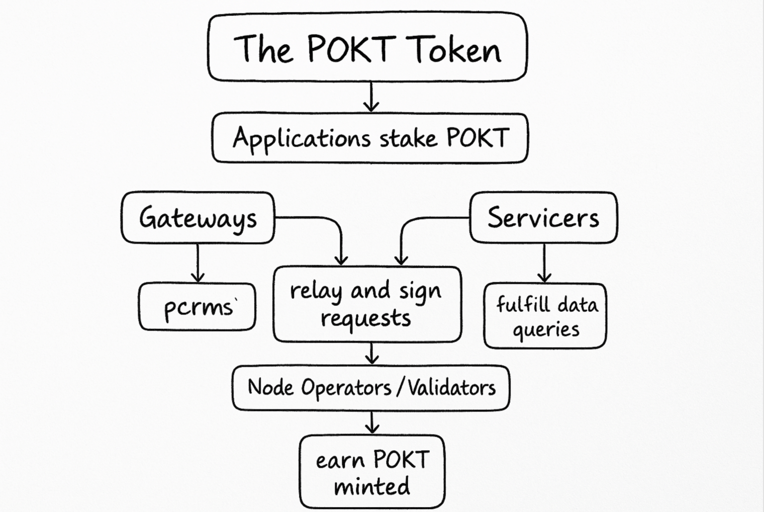 POKT Token Upgrade: Usage-Based Burn & Open-Data Utility - Pocket Network