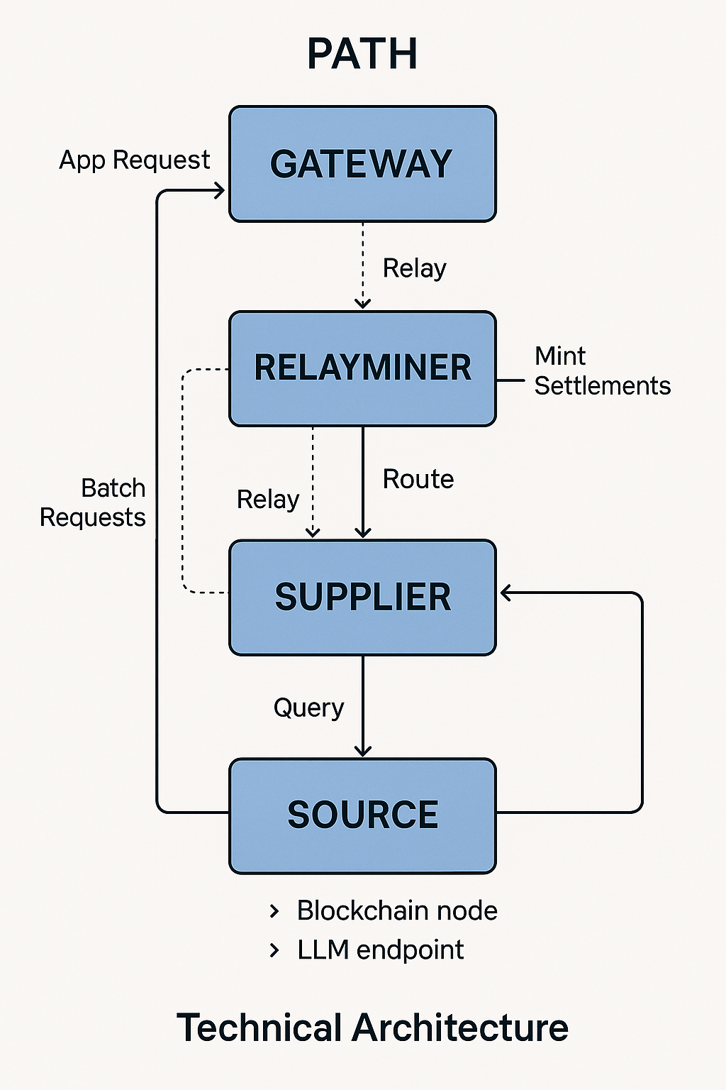 PATH Technical Architecture