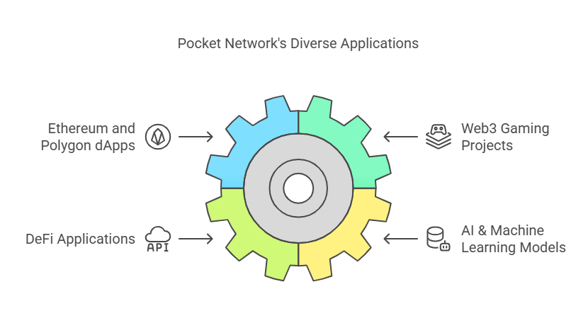 Pocket Network Apps