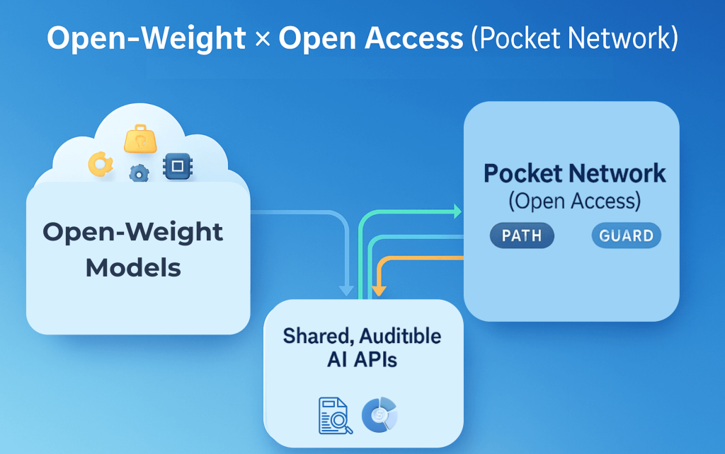 Open weight AI