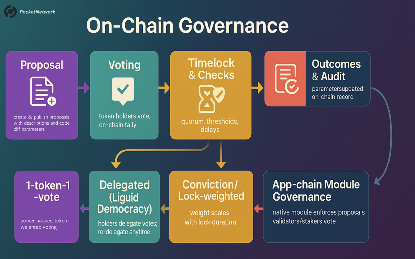 blockchain-governance-models-explained-pocket-network