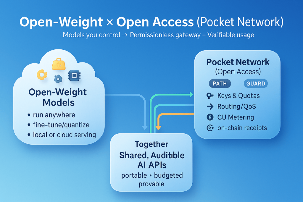 Open weight AI