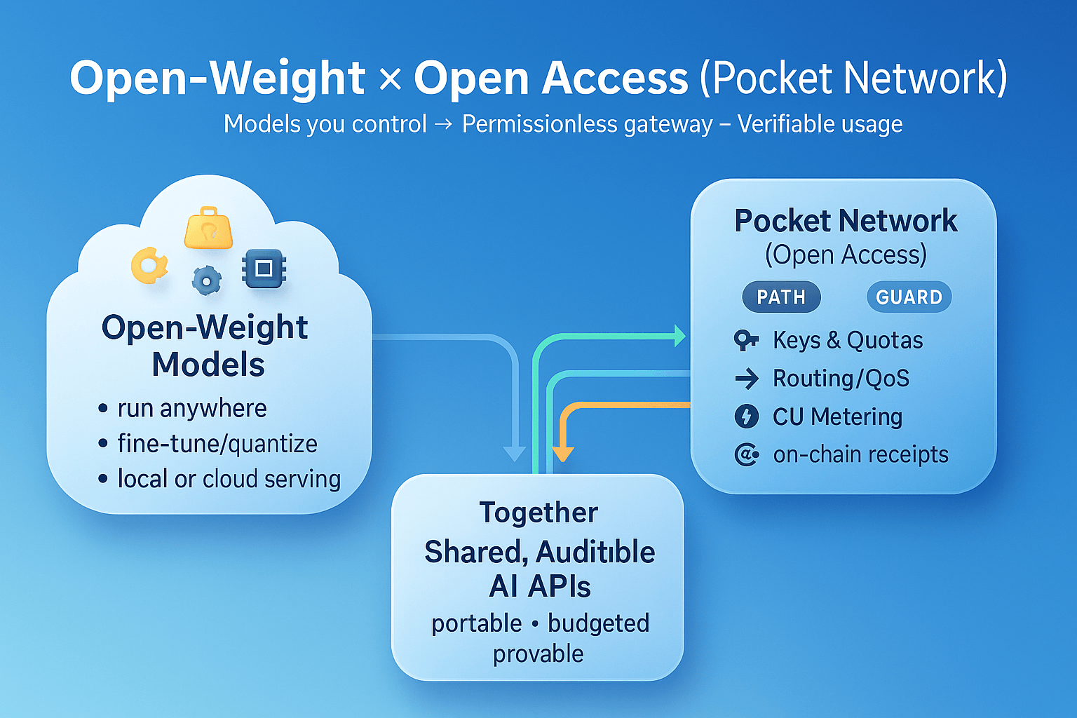 How to Run Open-Weight AI on Decentralized Infrastructure - Pocket Network